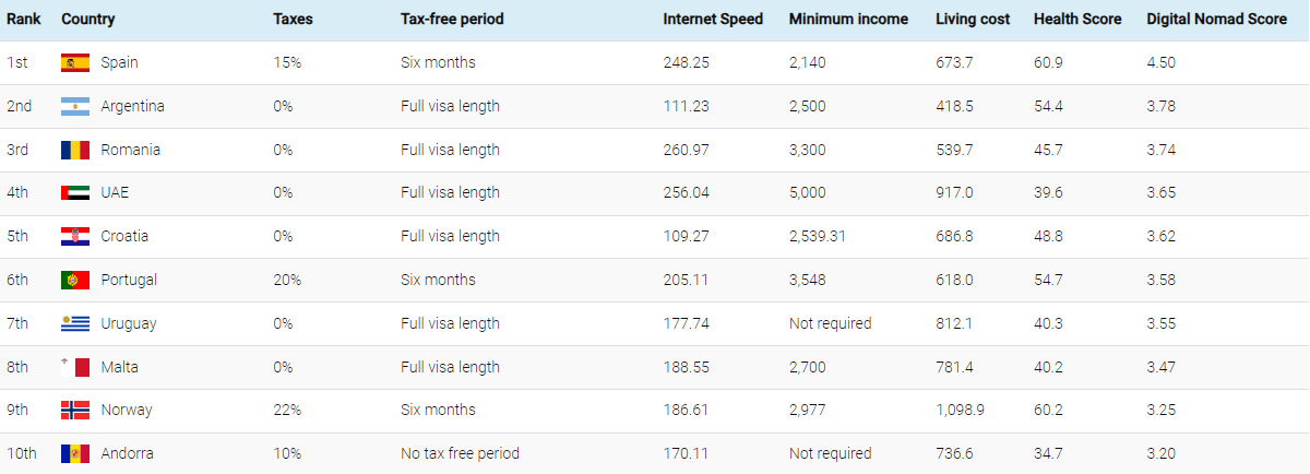 Опубліковано рейтинг найбільш сприятливих для &quot;цифрових кочівників&quot; країн